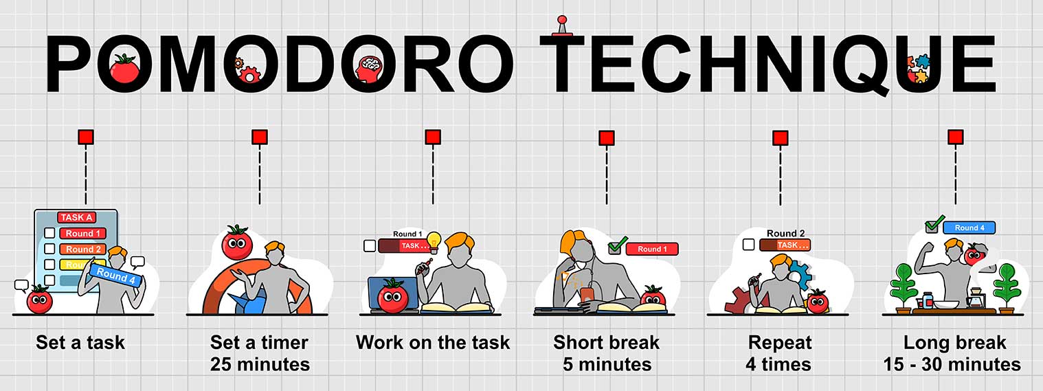 Pomodoro Technique: Meaning, Benefits & Intervals